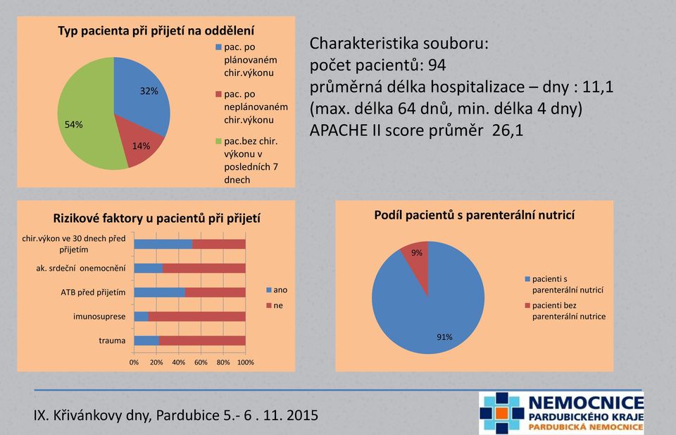 délka 4 dny) APACHE II score průměr 26,1 Rizikové faktory u pacientů při přijetí Podíl pacientů s parenterální nutricí chir.