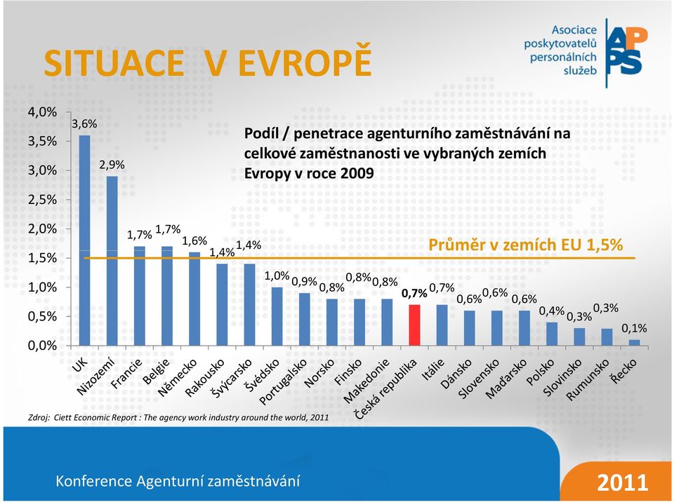 1,7% 1,6% 1,4% 1,4% 1,0% 0,9% 0,8% 0,8% 0,8% 0,7% 0,7% 0,6% 0,6% 0,6% 0,4% 0,3% 0,3% Průměr v