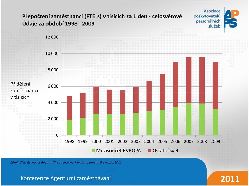 1998 1999 2000 2001 2002 2003 2004 2005 2006 2007 2008 2009 Mezisoučet EVROPA