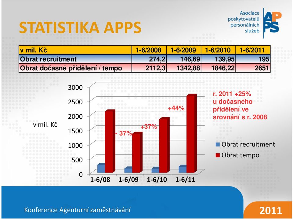 1342,88 1846,22 2651 v mil. Kč 3000 2500 2000 1500-37% +37% +44% r.