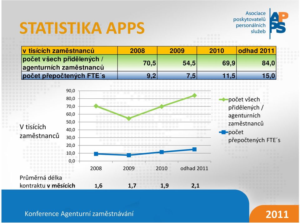 zaměstnanců 90,0 80,0 70,0 60,0 50,0 40,0 30,0 20,0 10,0 0,0 2008 2009 2010 odhad 2011 Průměrná