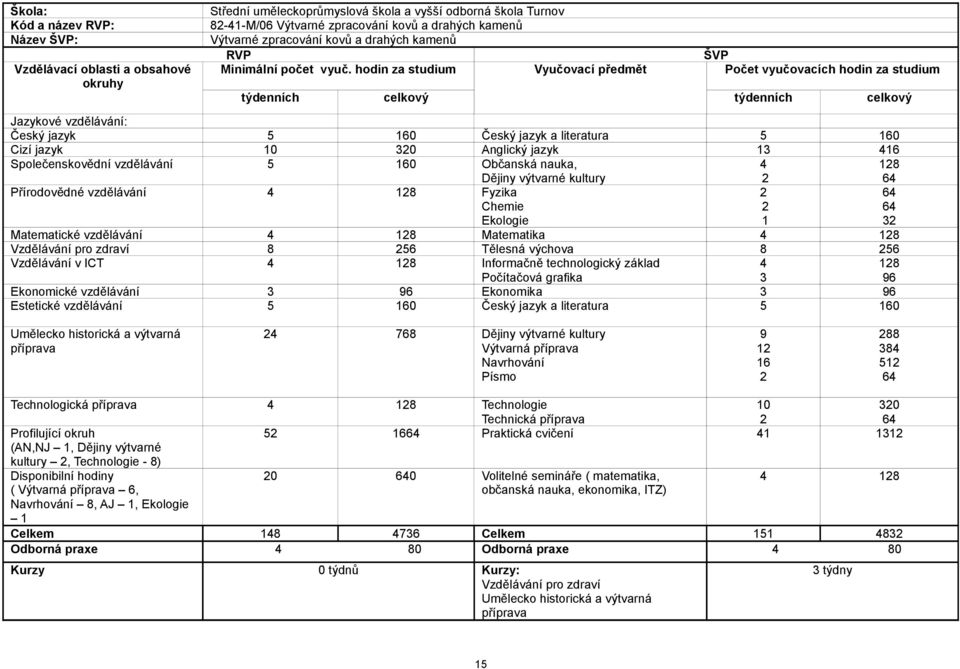 hodin za studium Vyučovací předmět týdenních celkový ŠVP Počet vyučovacích hodin za studium týdenních Jazykové vzdělávání: Český jazyk 5 160 Český jazyk a literatura 5 160 Cizí jazyk 10 320 Anglický