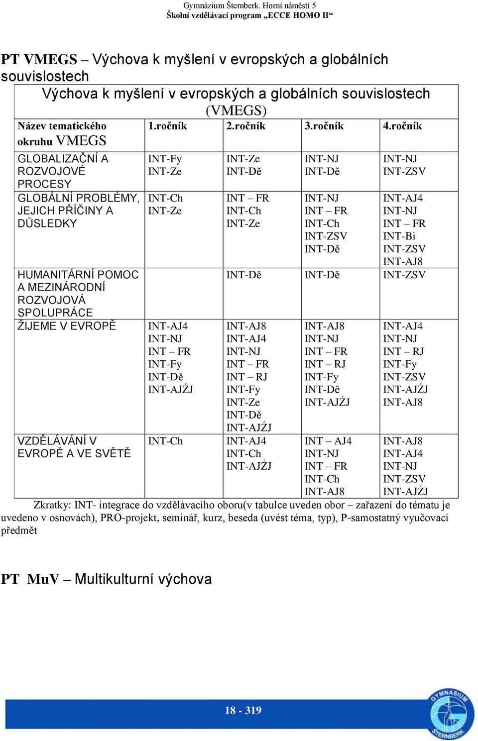 ročník INT-Fy INT-Ze INT-Ch INT-Ze INT-AJ4 INT-NJ INT FR INT-Fy INT-Dě INT-AJŹJ INT-Ch INT-Ze INT-Dě INT FR INT-Ch INT-Ze INT-NJ INT-Dě INT-NJ INT FR INT-Ch INT-ZSV INT-Dě INT-NJ INT-ZSV INT-AJ4