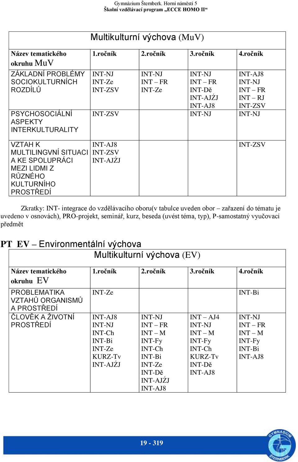 LIDMI Z RŮZNÉHO KULTURNÍHO PROSTŘEDÍ INT-AJ8 INT-ZSV INT-AJŹJ INT-ZSV Zkratky: INT- integrace do vzdělávacího oboru(v tabulce uveden obor zařazení do tématu je uvedeno v osnovách), PRO-projekt,