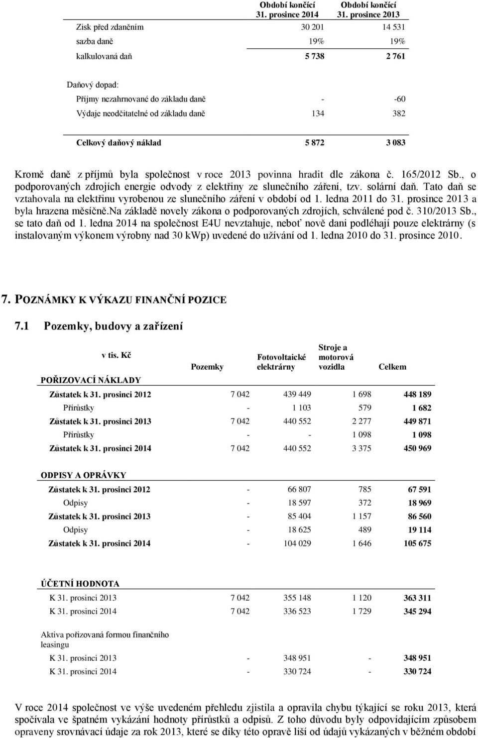 Celkový daňový náklad 5 872 3 083 Kromě daně z příjmů byla společnost v roce 2013 povinna hradit dle zákona č. 165/2012 Sb.