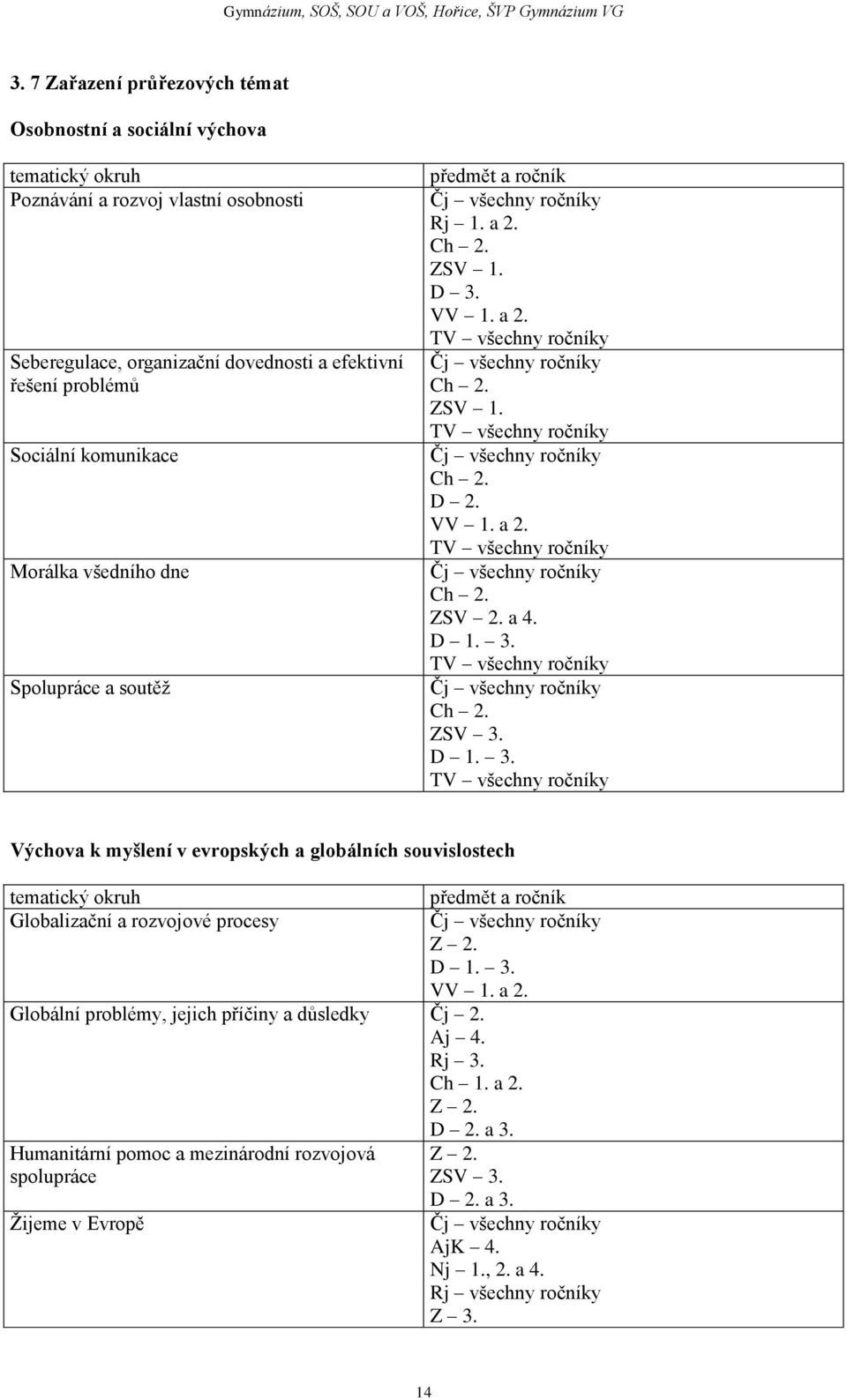 VV 1. a 2. TV všechny ročníky Čj všechny ročníky Ch 2. ZSV 2. a 4. D 1. 3.