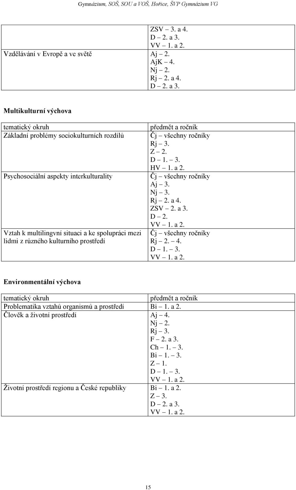 Multikulturní výchova tematický okruh Základní problémy sociokulturních rozdílů Psychosociální aspekty interkulturality Vztah k multilingvní situaci a ke spolupráci mezi lidmi z různého