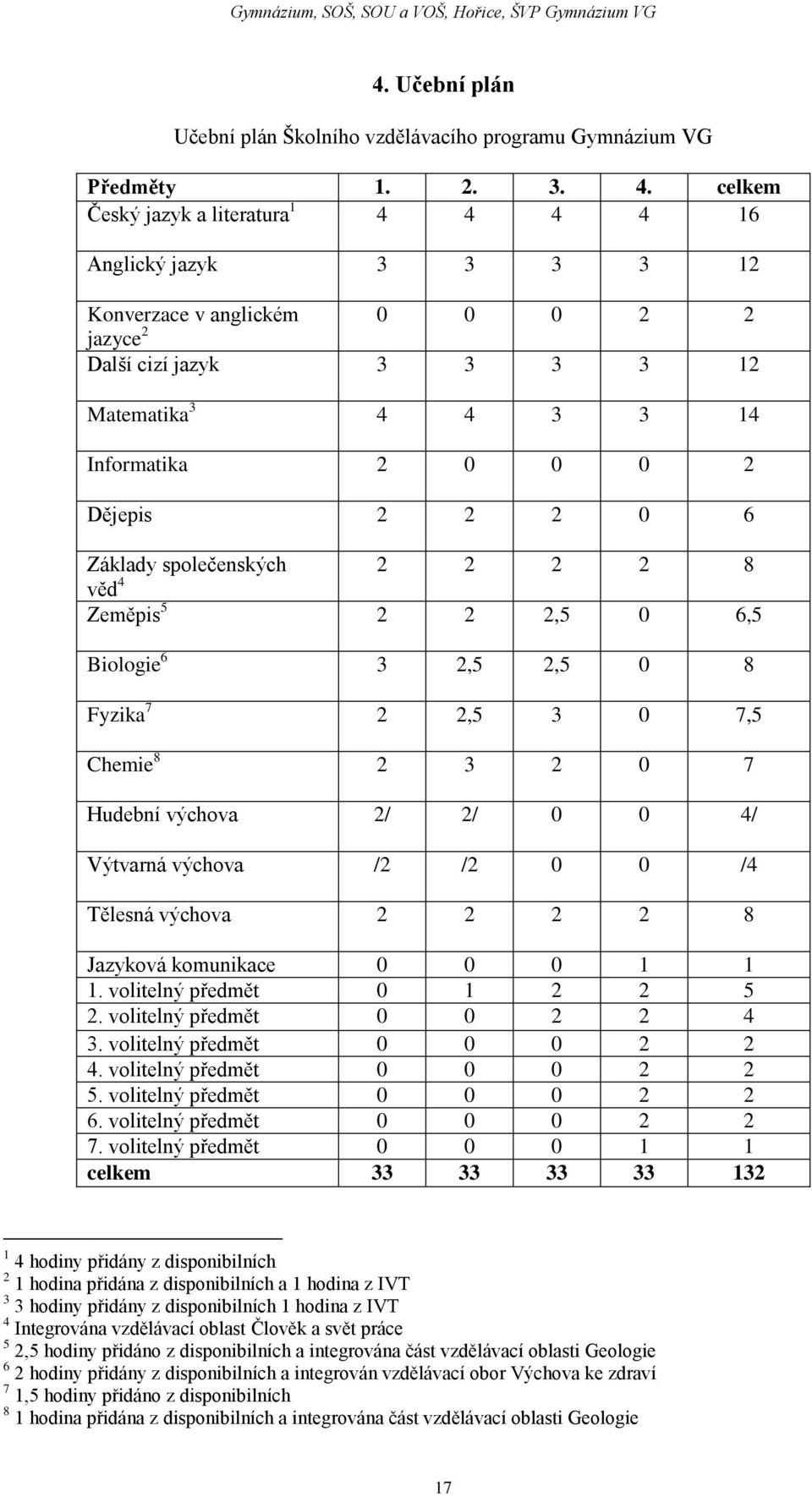 2 0 6 Základy společenských 2 2 2 2 8 věd 4 Zeměpis 5 2 2 2,5 0 6,5 Biologie 6 3 2,5 2,5 0 8 Fyzika 7 2 2,5 3 0 7,5 Chemie 8 2 3 2 0 7 Hudební výchova 2/ 2/ 0 0 4/ Výtvarná výchova /2 /2 0 0 /4