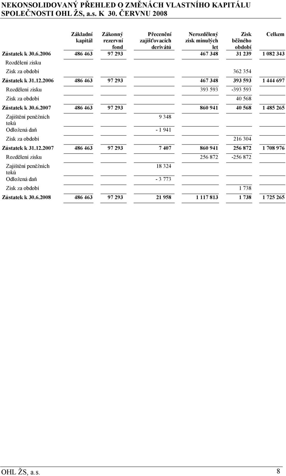 2006 486 463 97 293 467 348 31 239 1 082 343 Rozdělení zisku Zisk za období 362 354 Zůstatek k 31.12.