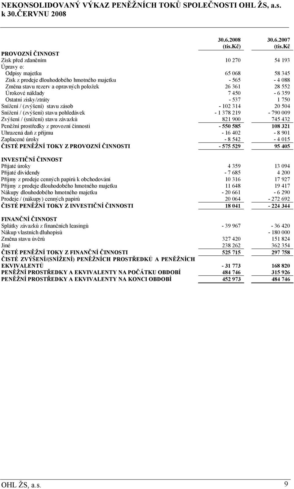552 Úrokové náklady 7 450-6 359 Ostatní zisky/ztráty - 537 1 750 Snížení / (zvýšení) stavu zásob - 102 314 20 504 Snížení / (zvýšení) stavu pohledávek - 1 378 219-790 009 Zvýšení / (snížení) stavu