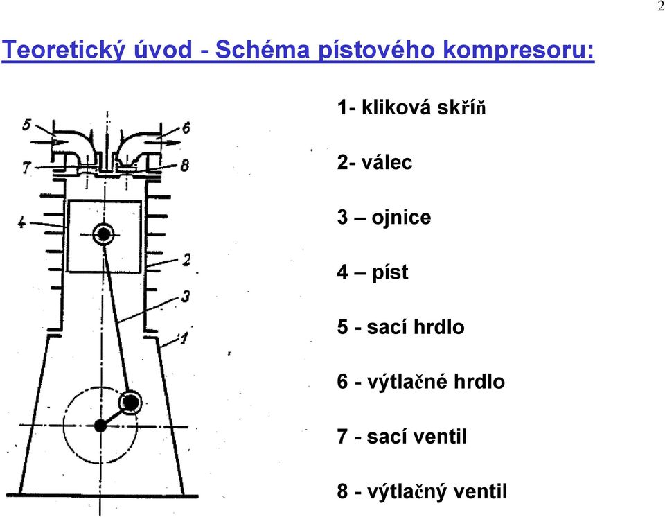 ojnice 4 píst 5 - sací hrdlo 6 -