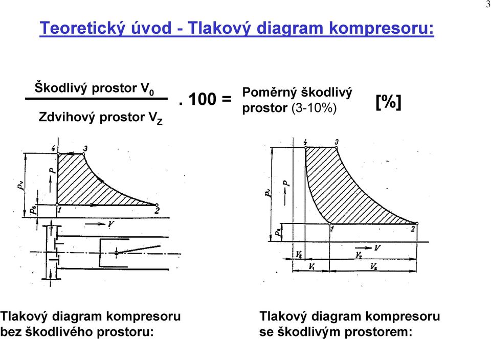 100 = prostor (3-10%) [%] Tlakový diagram kompresoru bez