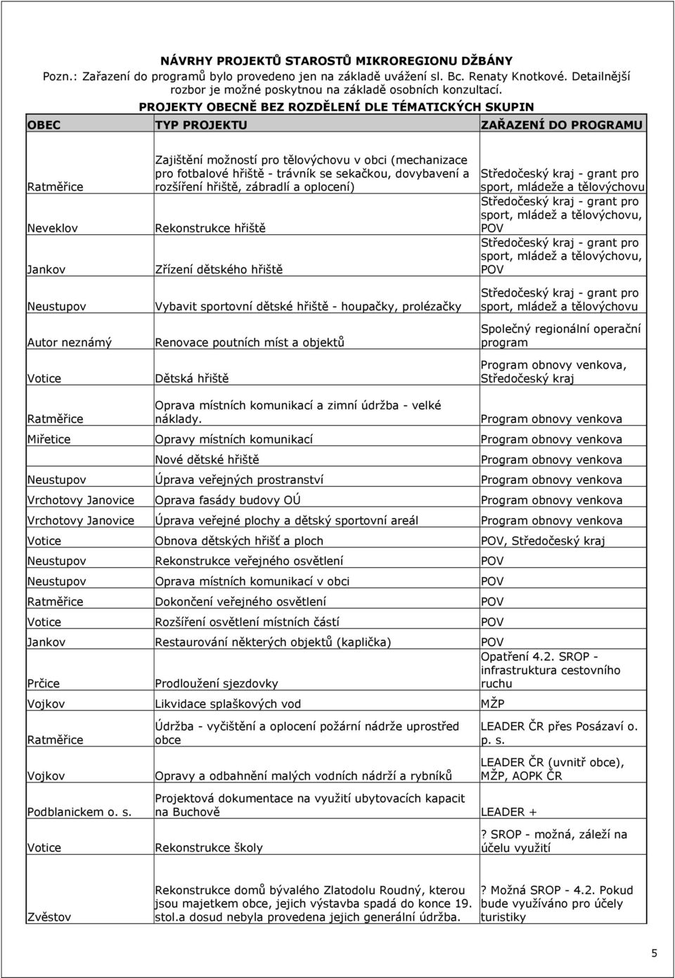 PROJEKTY OBECNĚ BEZ ROZDĚLENÍ DLE TÉMATICKÝCH SKUPIN OBEC TYP PROJEKTU ZAŘAZENÍ DO PROGRAMU Ratměřice Neveklov Neustupov Votice Zajištění možností pro tělovýchovu v obci (mechanizace pro fotbalové