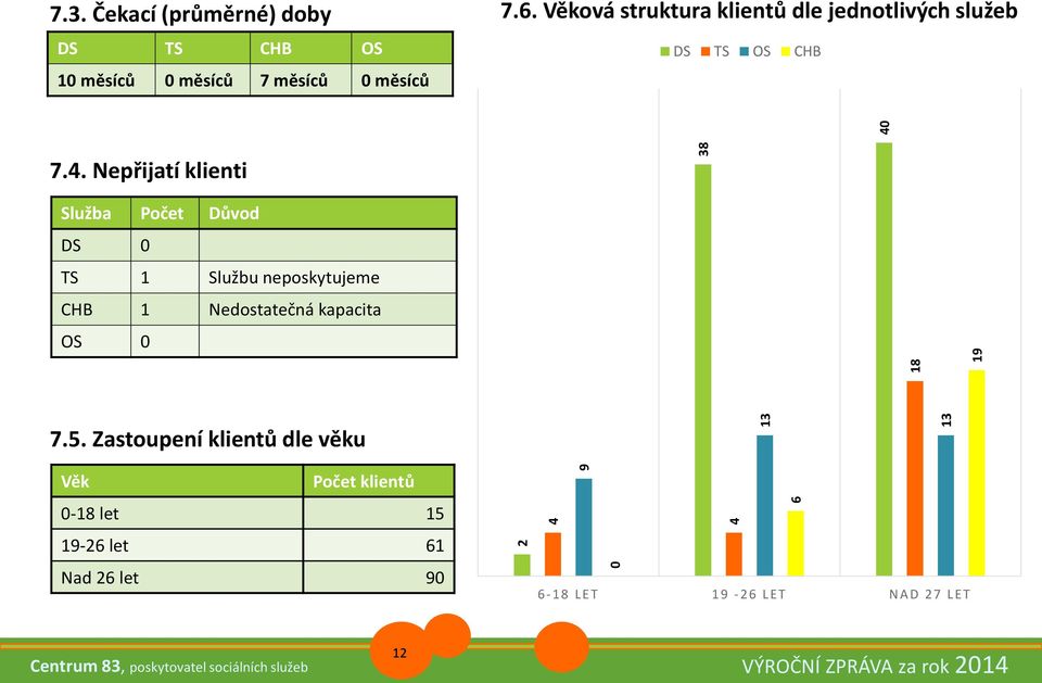 Nepřijatí klienti Služba Počet Důvod DS 0 TS 1 Službu neposkytujeme CHB 1 Nedostatečná kapacita OS 0