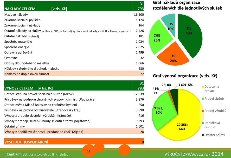 426 Ostatní náklady (pojistné) 181 Spotřeba materiálu 1 024 Spotřeba energie 2 025 Opravy a udržování 2 499 Cestovné 32 Odpisy dlouhodobého majetku 1 066 Náklady z drobného dlouhod.