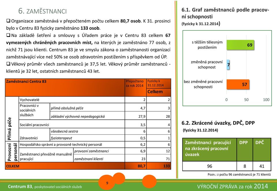 Centrum 83 je ve smyslu zákona o zaměstnanosti organizací zaměstnávající více než 50% se osob zdravotním postižením s příspěvkem od ÚP. Věkový průměr všech zaměstnanců je 37,5 let.