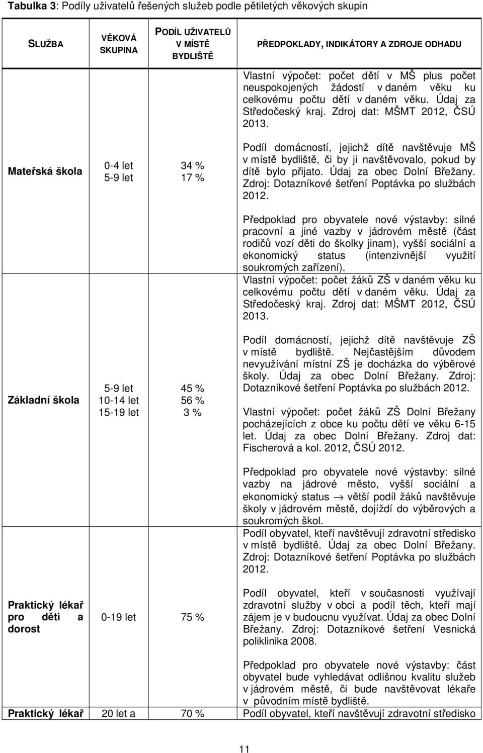 Mateřská škola 0-4 let 5-9 let 34 % 17 % Podíl domácností, jejichž dítě navštěvuje MŠ v místě bydliště, či by ji navštěvovalo, pokud by dítě bylo přijato. Údaj za obec Dolní Břežany.