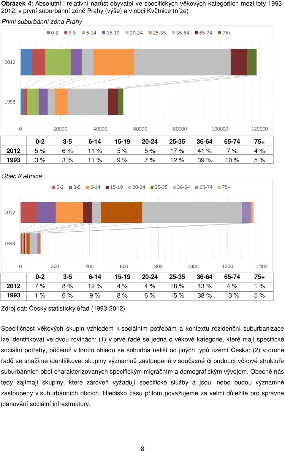 2012 7 % 8 % 12 % 4 % 4 % 18 % 43 % 4 % 1 % 1993 1 % 6 % 9 % 8 % 6 % 15 % 38 % 13 % 5 % Zdroj dat: Český statistický úřad (1993-2012).