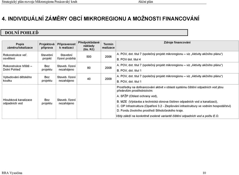 titul 7 (společný projekt mikroregionu viz Aktivity akčního plánu ) B. POV dot. titul 4 Rekonstrukce hřiště Dolní Pohleď Bez projektu Staveb. řízení nezahájeno 80 2008 A. POV, dot.