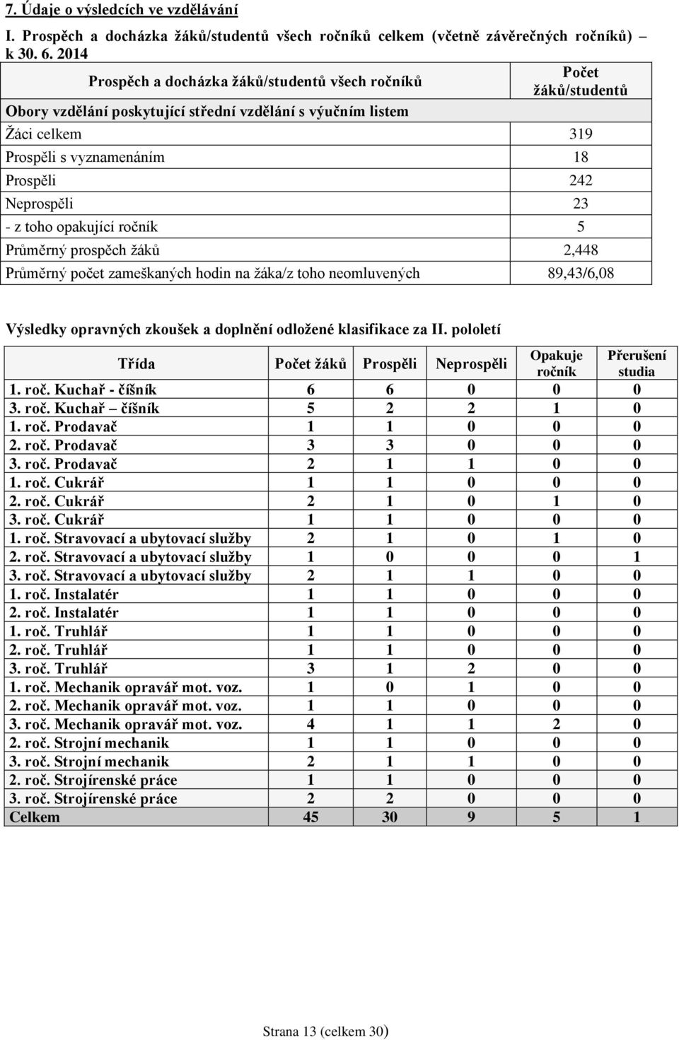 Neprospěli 23 - z toho opakující ročník 5 Průměrný prospěch žáků 2,448 Průměrný počet zameškaných hodin na žáka/z toho neomluvených 89,43/6,08 Výsledky opravných zkoušek a doplnění odložené