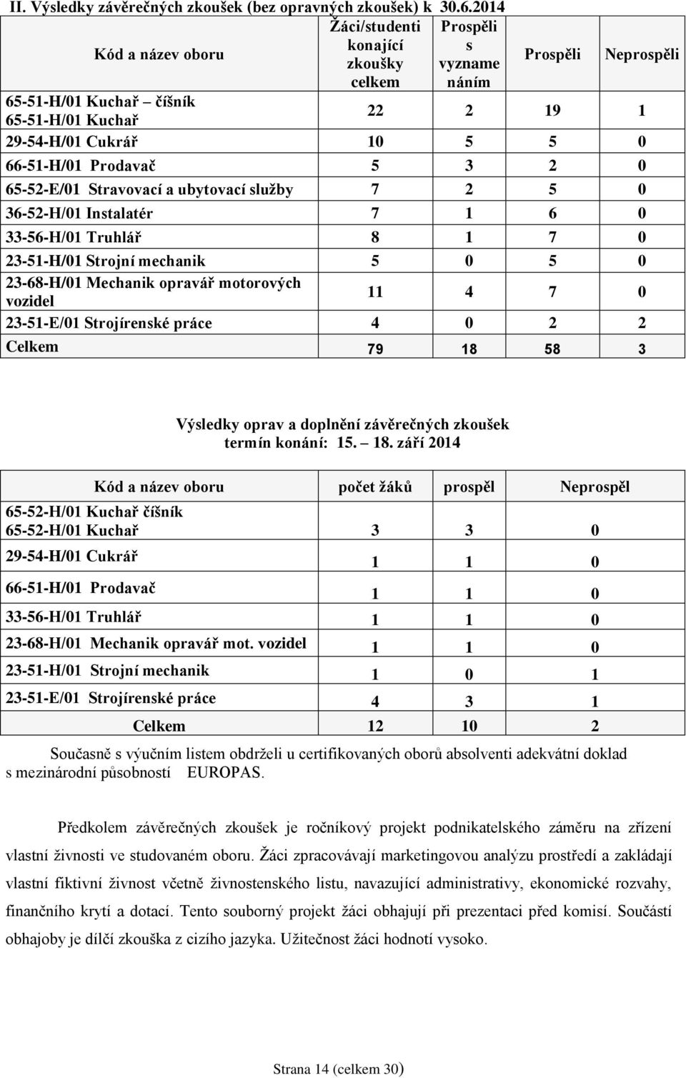 Prodavač 5 3 2 0 65-52-E/01 Stravovací a ubytovací služby 7 2 5 0 36-52-H/01 Instalatér 7 1 6 0 33-56-H/01 Truhlář 8 1 7 0 23-51-H/01 Strojní mechanik 5 0 5 0 23-68-H/01 Mechanik opravář motorových