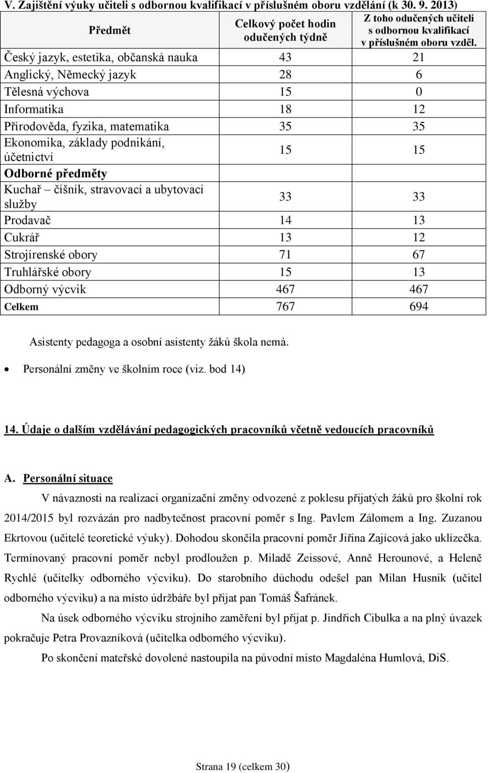 Český jazyk, estetika, občanská nauka 43 21 Anglický, Německý jazyk 28 6 Tělesná výchova 15 0 Informatika 18 12 Přírodověda, fyzika, matematika 35 35 Ekonomika, základy podnikání, účetnictví Odborné