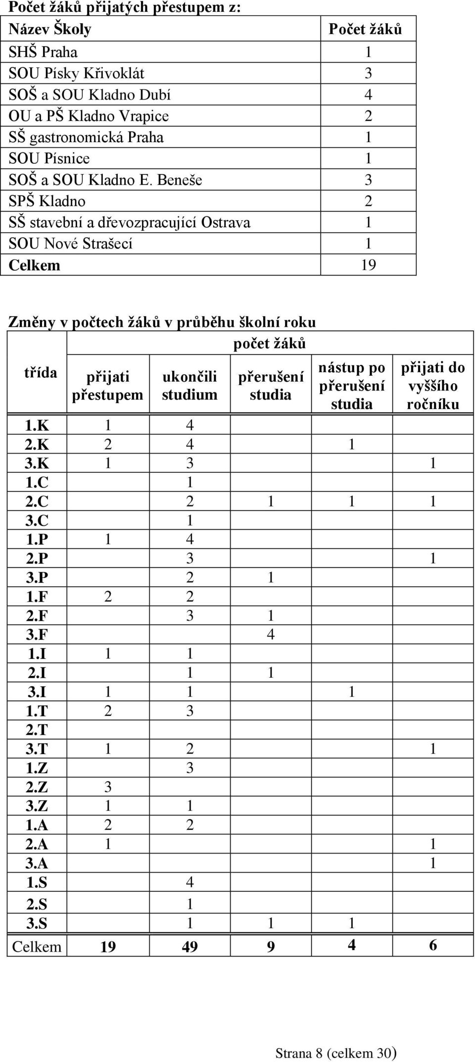 Beneše 3 SPŠ Kladno 2 SŠ stavební a dřevozpracující Ostrava 1 SOU Nové Strašecí 1 Celkem 19 Změny v počtech žáků v průběhu školní roku počet žáků třída přijati přestupem