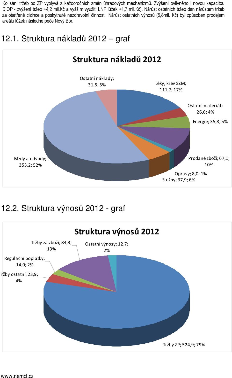 .1. Struktura nákladů 2012 graf Struktura nákladů 2012 Ostatní náklady; 31,5; 5% Léky, krev SZM; 111,7; 17% Ostatní materiál; 26,6; 4% Energie; 35,8; 5% Mzdy a odvody; 353,2; 52% Opravy; 8,0; 1%