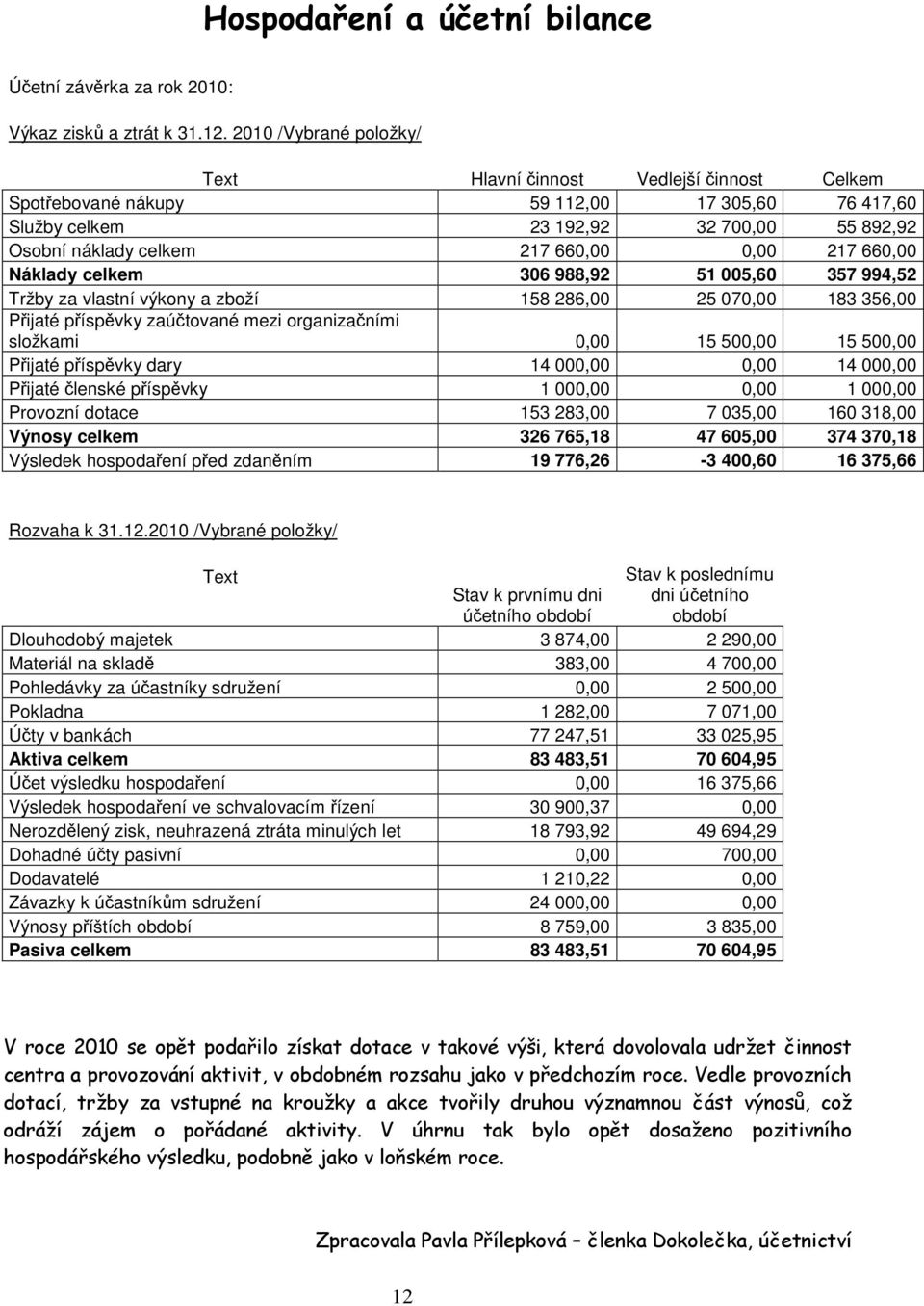 217 660,00 Náklady celkem 306 988,92 51 005,60 357 994,52 Tržby za vlastní výkony a zboží 158 286,00 25 070,00 183 356,00 Přijaté příspěvky zaúčtované mezi organizačními složkami 0,00 15 500,00 15