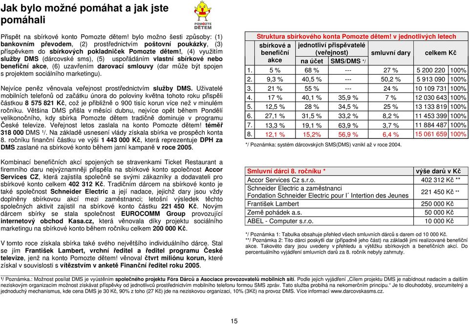 , (4) využitím služby DMS (dárcovské sms), (5) uspořádáním vlastní sbírkové nebo benefiční akce, (6) uzavřením darovací smlouvy (dar může být spojen s projektem sociálního marketingu).