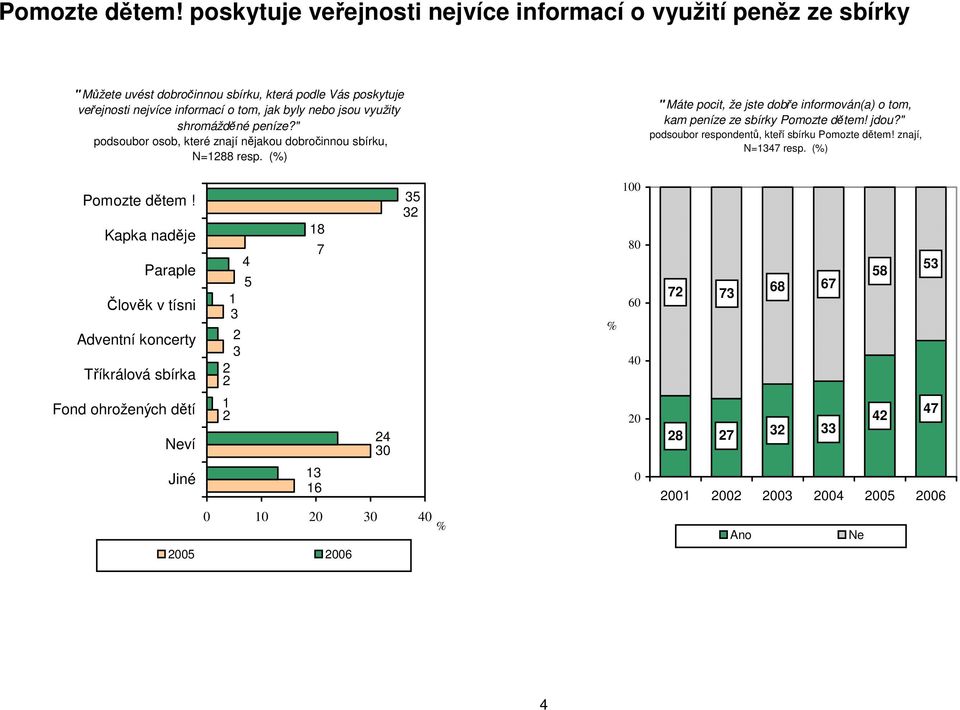 využity shromážděné peníze?" podsoubor osob, které znají nějakou dobročinnou sbírku, N=1288 resp.