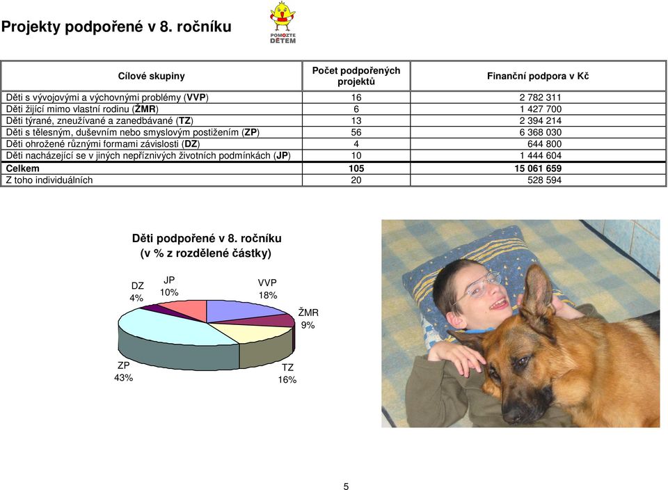 vlastní rodinu (ŽMR) 6 1 427 700 Děti týrané, zneužívané a zanedbávané (TZ) 13 2 394 214 Děti s tělesným, duševním nebo smyslovým postižením (ZP) 56 6 368