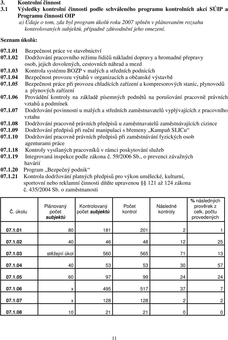 subjektů, případně zdůvodnění jeho omezení. Seznam úkolů: 07.1.01 Bezpečnost práce ve stavebnictví 07.1.02 Dodržování pracovního režimu řidičů nákladní dopravy a hromadné přepravy osob, jejich dovolených, cestovních náhrad a mezd 07.