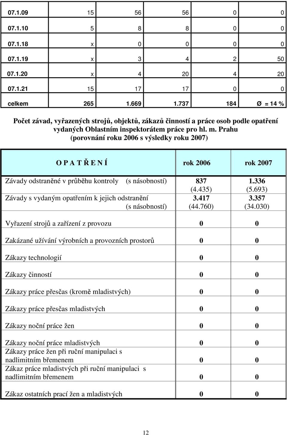 Prahu (porovnání roku 2006 s výsledky roku 2007) O P A T Ř E N Í rok 2006 rok 2007 Závady odstraněné v průběhu kontroly (s násobností) 837 (4.435) Závady s vydaným opatřením k jejich odstranění 3.