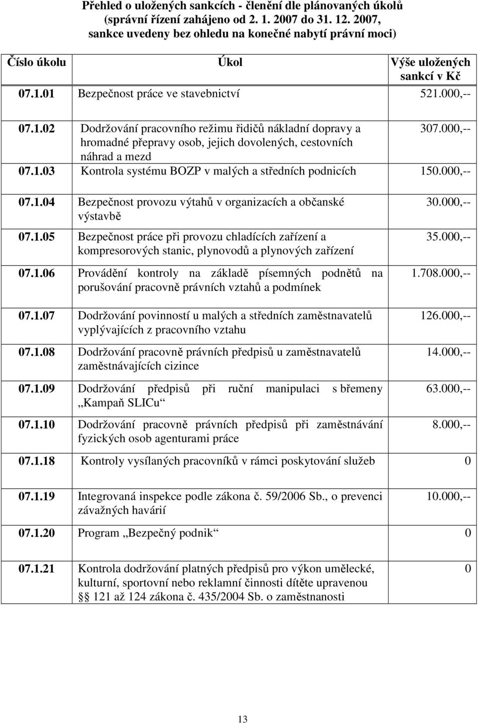 000,-- hromadné přepravy osob, jejich dovolených, cestovních náhrad a mezd 07.1.03 Kontrola systému BOZP v malých a středních podnicích 150.000,-- 07.1.04 Bezpečnost provozu výtahů v organizacích a občanské výstavbě 07.