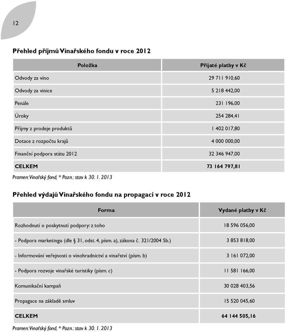 4 797,81 Pramen: Vinařský fond, * Pozn.: stav k 30. 1.