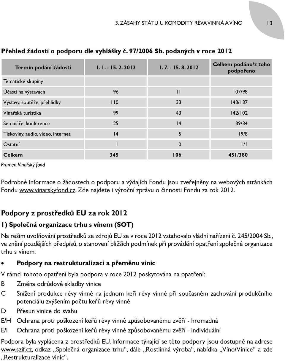 Tiskoviny, audio, video, internet 14 5 19/8 Ostatní 1 0 1/1 Celkem 345 106 451/380 Pramen: Vinařský fond Podrobné informace o žádostech o podporu a výdajích Fondu jsou zveřejněny na webových