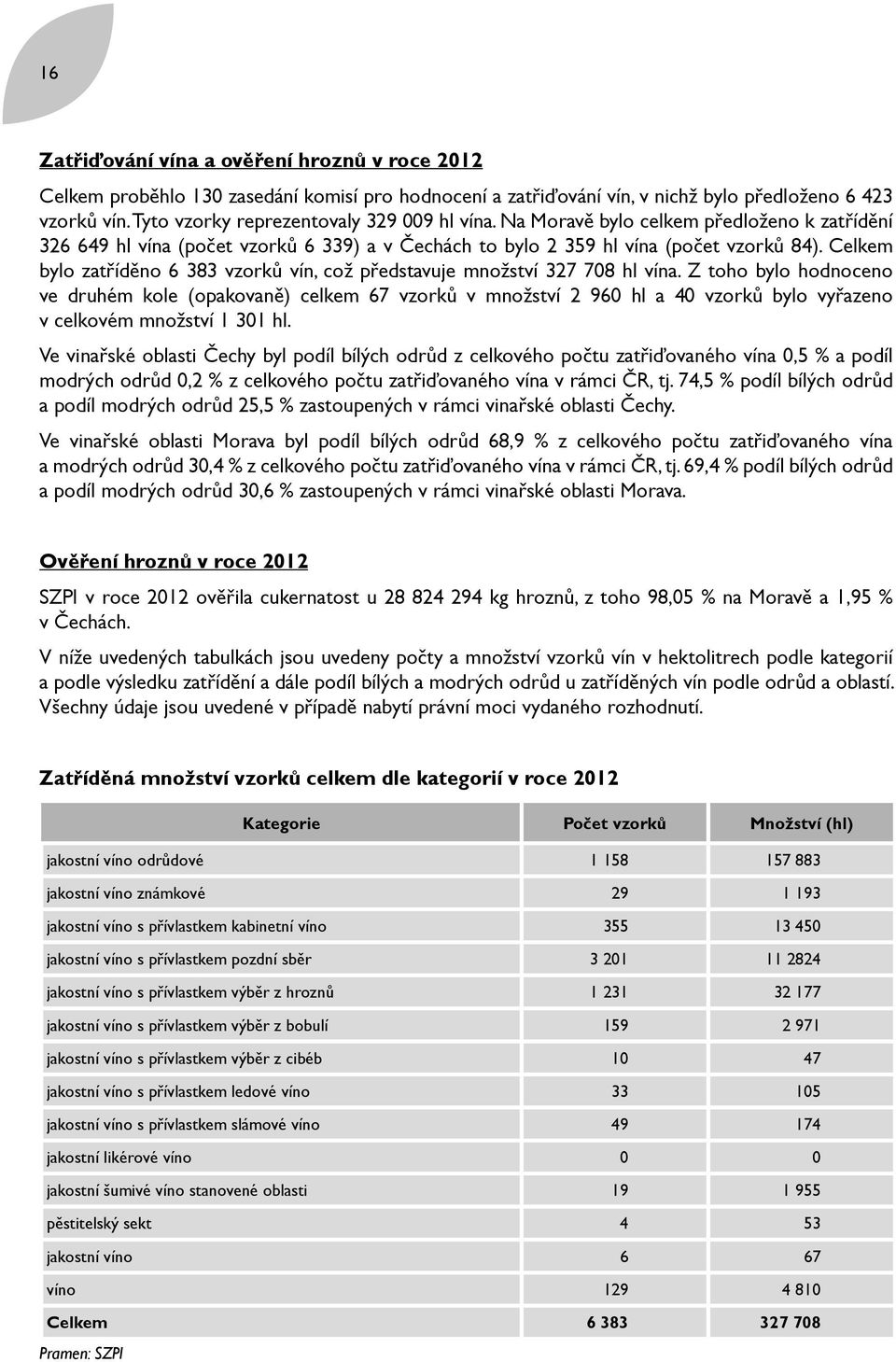 Celkem bylo zatříděno 6 383 vzorků vín, což představuje množství 327 708 hl vína.