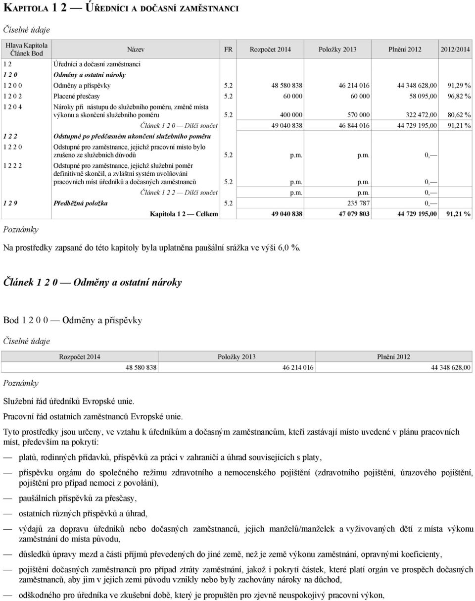 2 60 000 60 000 58 095,00 96,82 % 1 2 0 4 Nároky při nástupu do služebního poměru, změně místa výkonu a skončení služebního poměru 5.