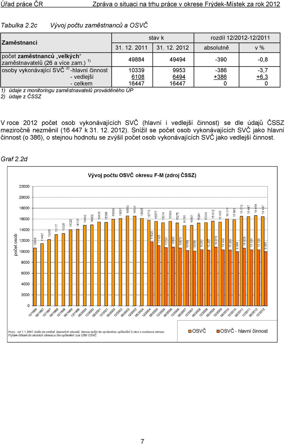 zaměstnavatelů prováděného ÚP 2) údaje z ČSSZ V roce 2012 počet osob vykonávajících SVČ (hlavní i vedlejší činnost) se dle údajů ČSSZ meziročně nezměnil (16 447 k 31. 12.