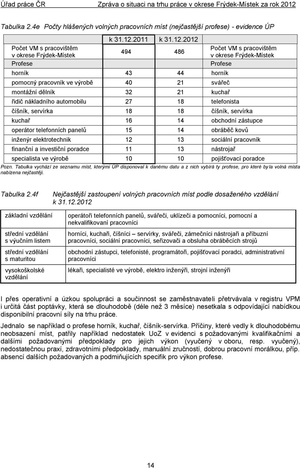 2012 494 486 horník 43 44 horník pomocný pracovník ve výrobě 40 21 svářeč montážní dělník 32 21 kuchař řidič nákladního automobilu 27 18 telefonista Počet VM s pracovištěm v okrese Frýdek-Místek