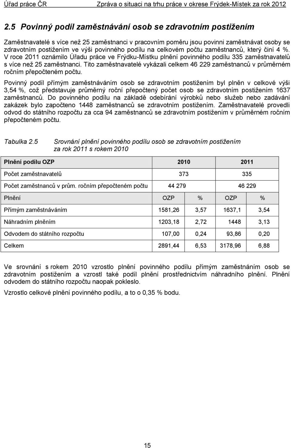 Tito zaměstnavatelé vykázali celkem 46 229 zaměstnanců v průměrném ročním přepočteném počtu.