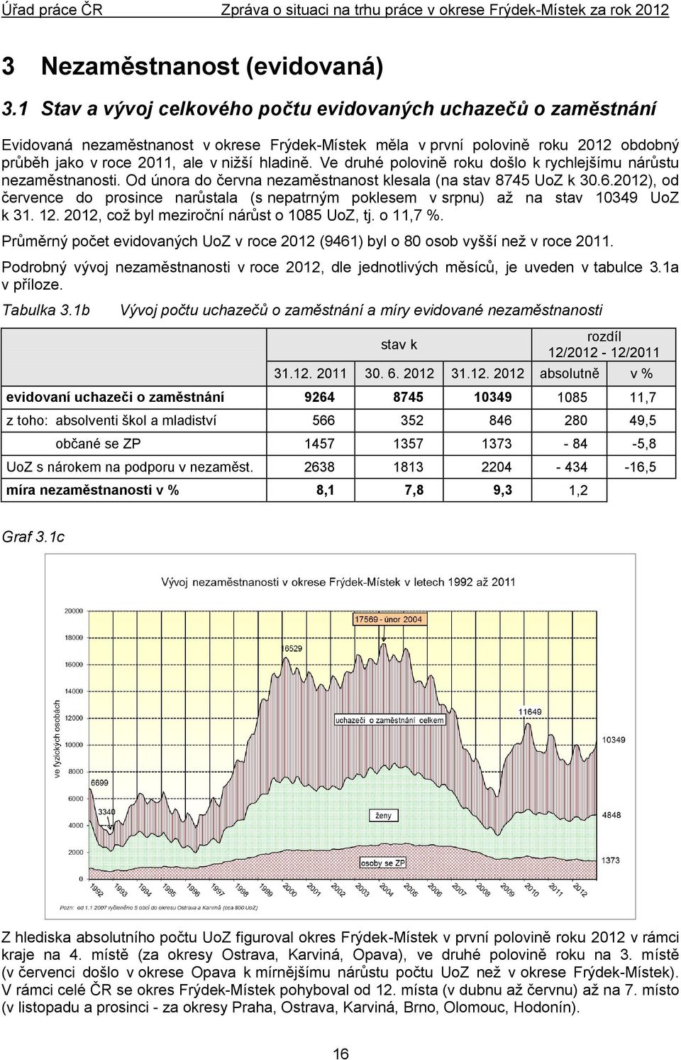 Ve druhé polovině roku došlo k rychlejšímu nárůstu nezaměstnanosti. Od února do června nezaměstnanost klesala (na stav 8745 UoZ k 30.6.