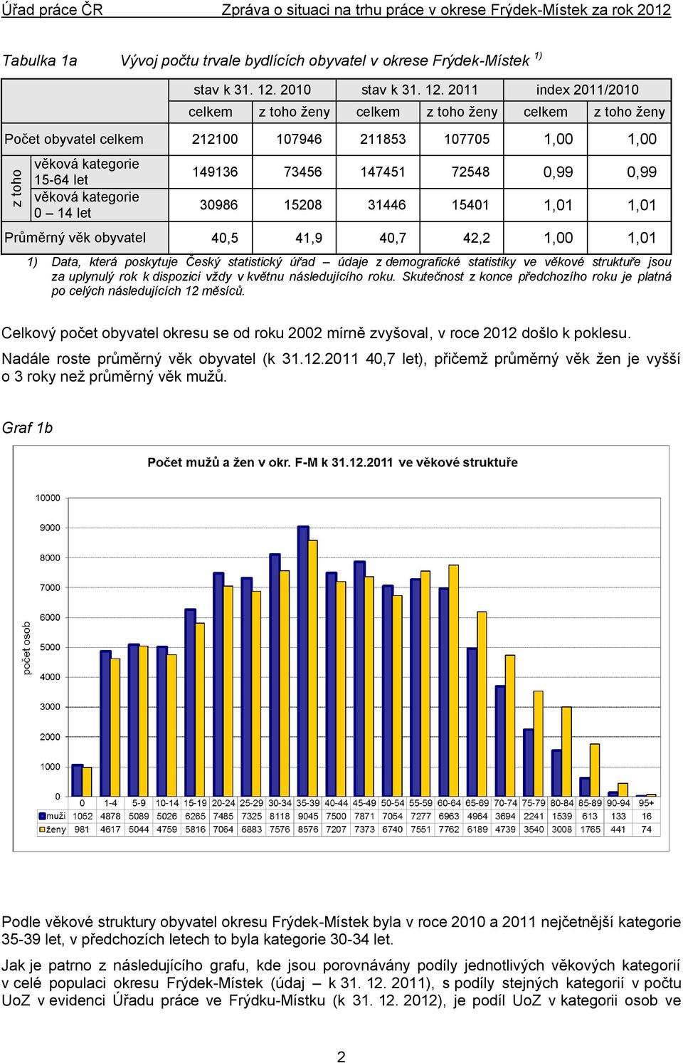 2011 index 2011/2010 celkem z toho ženy celkem z toho ženy celkem z toho ženy Počet obyvatel celkem 212100 107946 211853 107705 1,00 1,00 věková kategorie 15-64 let věková kategorie 0 14 let 149136