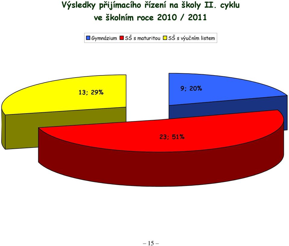 2011 Gymnázium SŠ s maturitou SŠ s