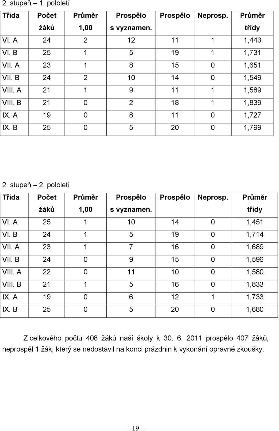 pololetí Třída Počet ţáků Průměr 1,00 Prospělo s vyznamen. Prospělo Neprosp. Průměr třídy VI. A 25 1 10 14 0 1,451 VI. B 24 1 5 19 0 1,714 VII. A 23 1 7 16 0 1,689 VII.