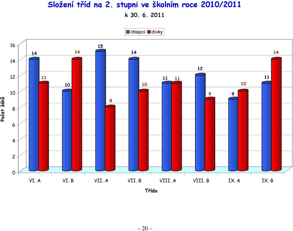 2011 chlapci dívky 16 14 14 15 14 14 14 12 12 11 10 10