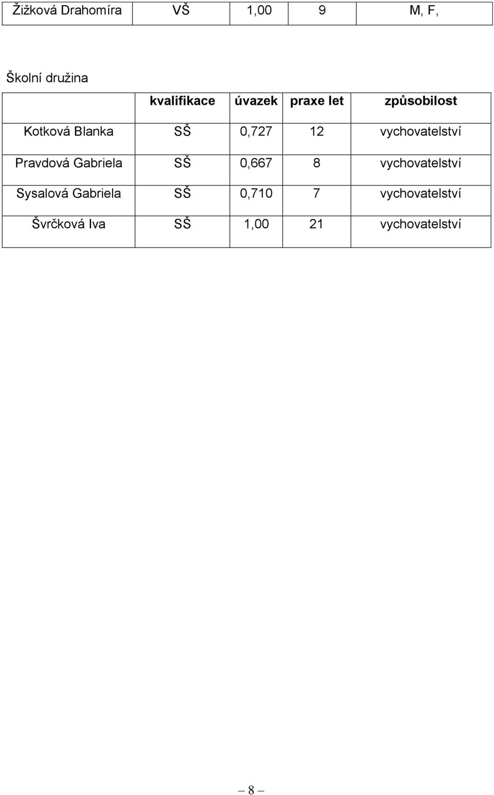 vychovatelství Pravdová Gabriela SŠ 0,667 8 vychovatelství