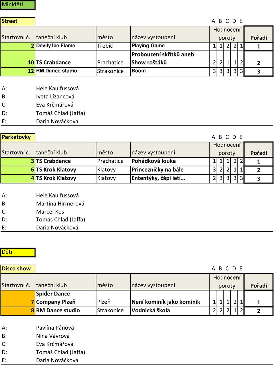 Klatovy Princezničky na bále 3 2 2 1 1 2 4 TS Krok Klatovy Klatovy Ententýky, čápi letí 2 3 3 3 3 3 A: Hele Kaulfussová B: Martina Hirmerová C: Marcel Kos E: Daria