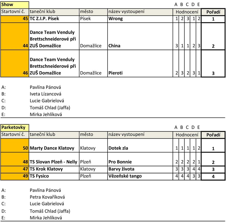 Team Venduly Brettschneiderové při ZUŠ Domažlice Domažlice Pieroti 2 3 2 3 1 3 E: Mirka Jehlíková Parketovky 50 Marty Dance